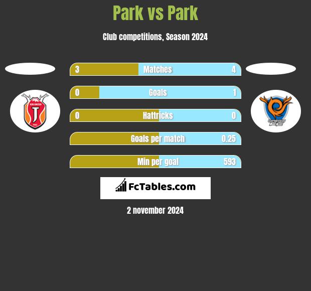 Park vs Park h2h player stats