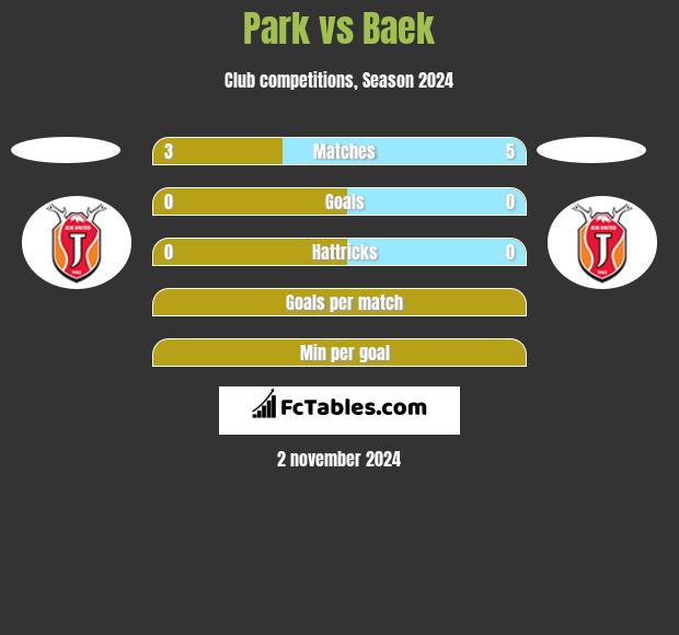 Park vs Baek h2h player stats