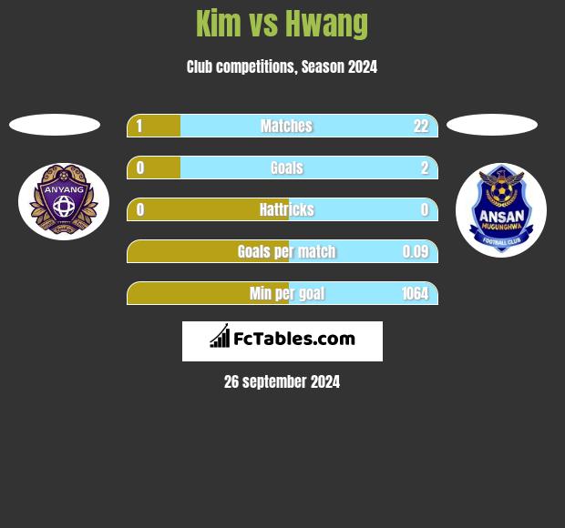 Kim vs Hwang h2h player stats