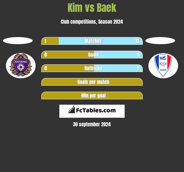 Kim vs Baek h2h player stats