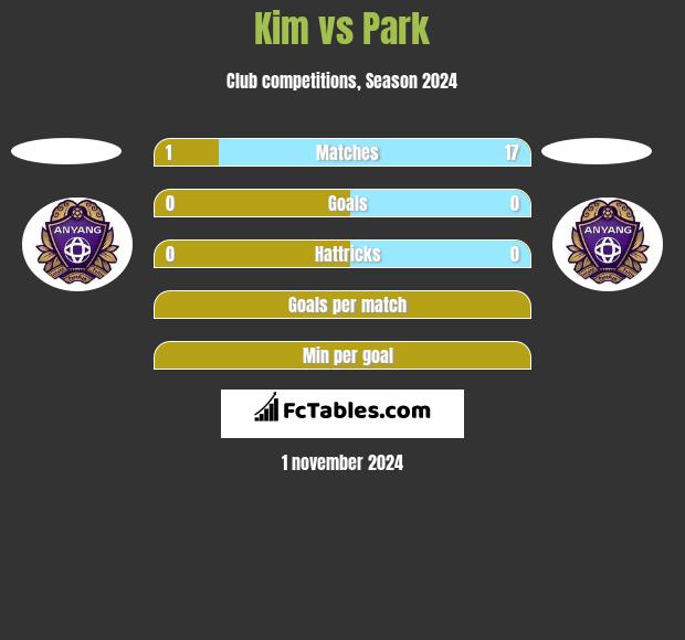 Kim vs Park h2h player stats