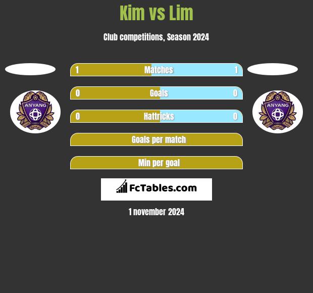 Kim vs Lim h2h player stats