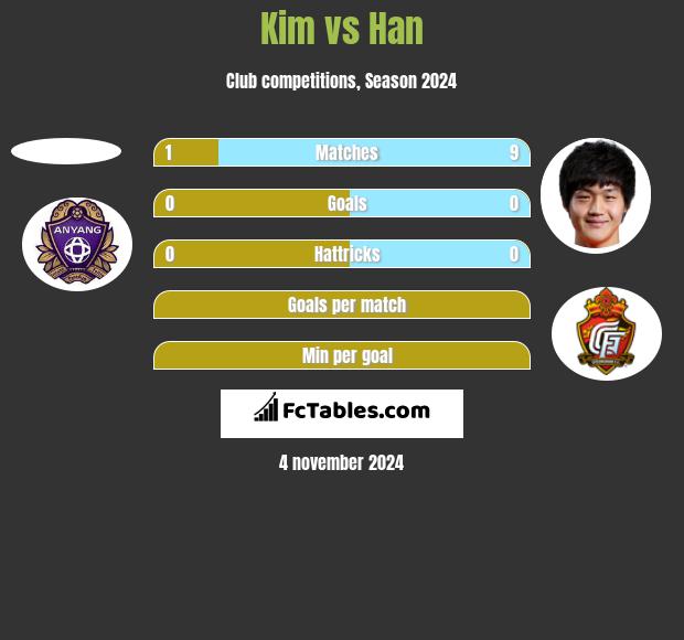 Kim vs Han h2h player stats