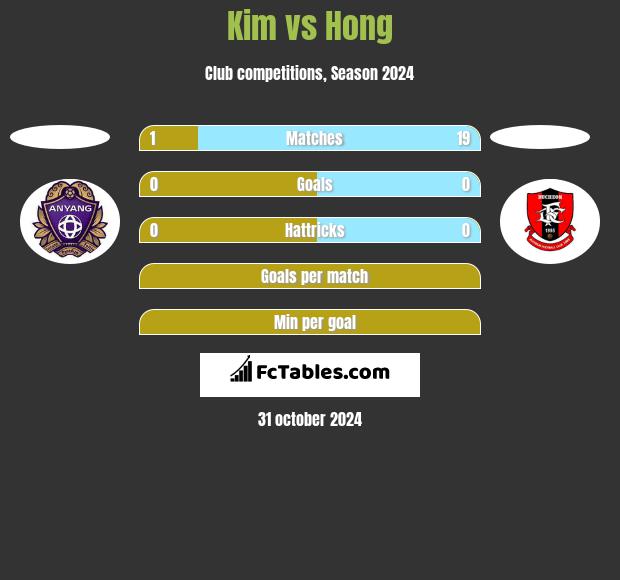 Kim vs Hong h2h player stats