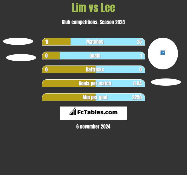 Lim vs Lee h2h player stats