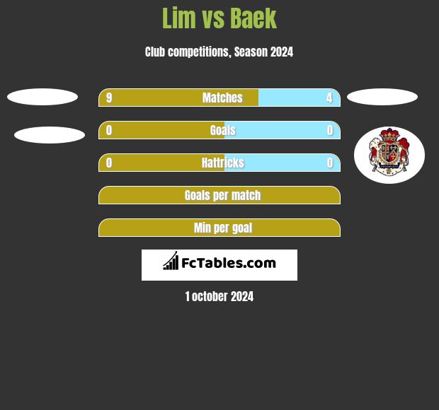 Lim vs Baek h2h player stats