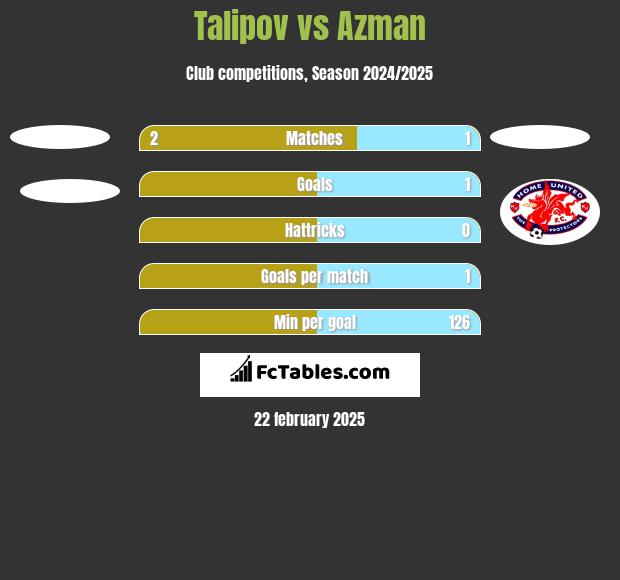 Talipov vs Azman h2h player stats