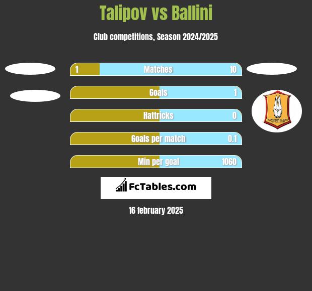 Talipov vs Ballini h2h player stats