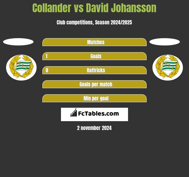 Collander vs David Johansson h2h player stats