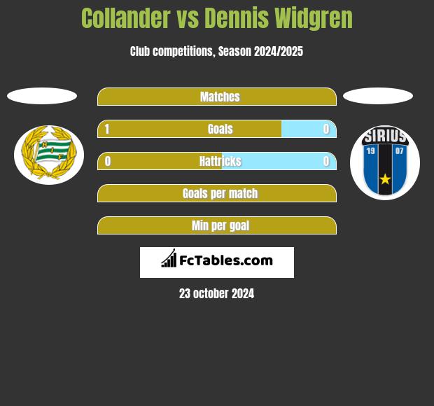 Collander vs Dennis Widgren h2h player stats