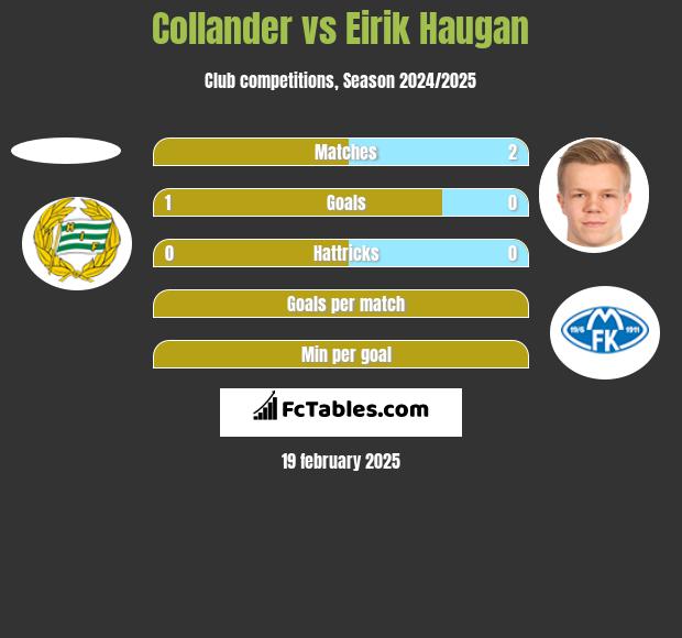 Collander vs Eirik Haugan h2h player stats