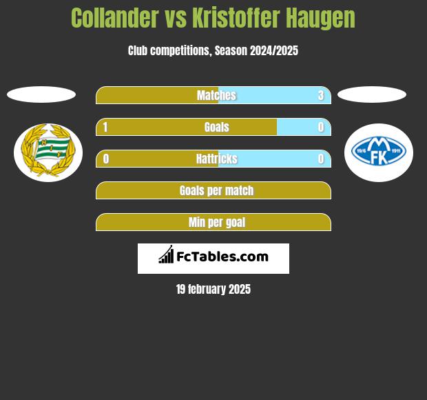 Collander vs Kristoffer Haugen h2h player stats