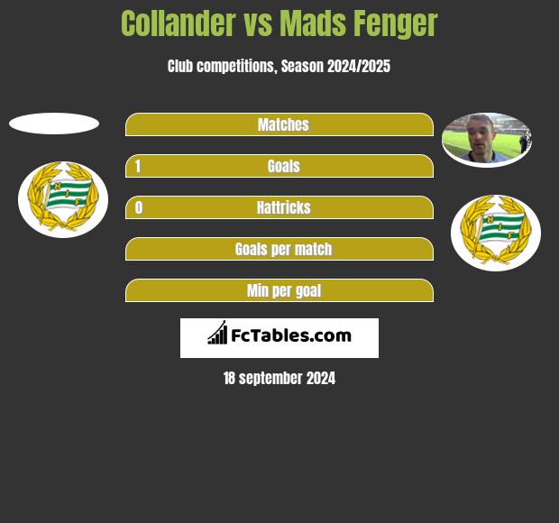 Collander vs Mads Fenger h2h player stats