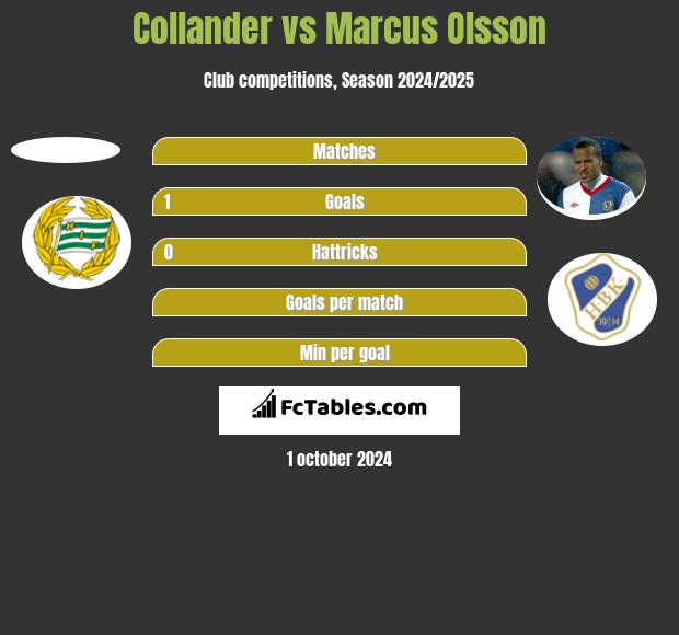 Collander vs Marcus Olsson h2h player stats