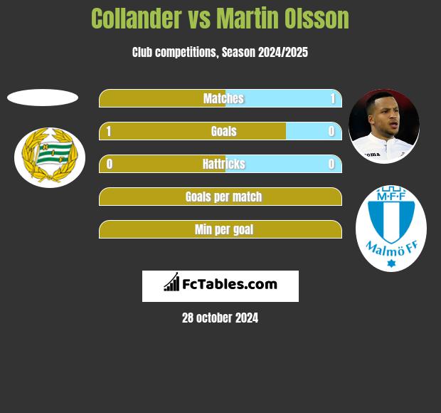 Collander vs Martin Olsson h2h player stats