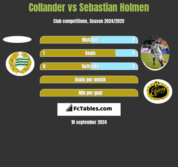 Collander vs Sebastian Holmen h2h player stats