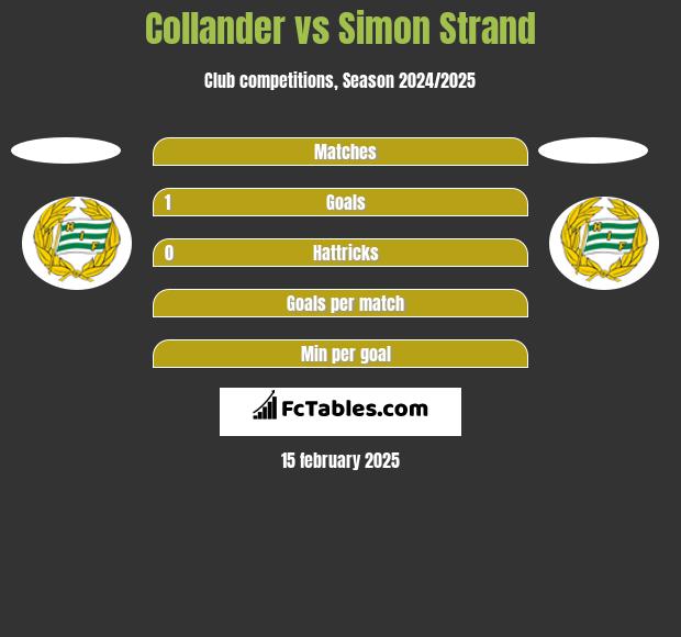 Collander vs Simon Strand h2h player stats