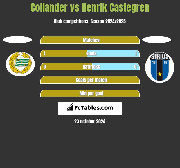 Collander vs Henrik Castegren h2h player stats