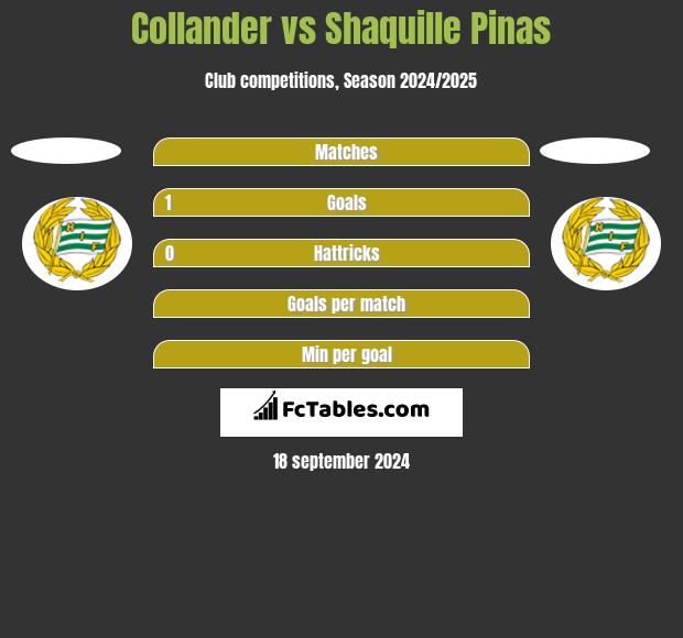 Collander vs Shaquille Pinas h2h player stats