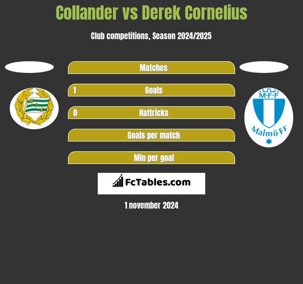 Collander vs Derek Cornelius h2h player stats