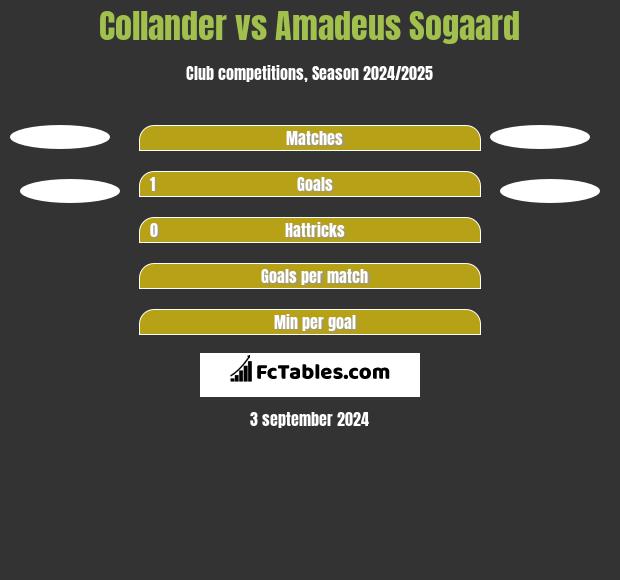 Collander vs Amadeus Sogaard h2h player stats