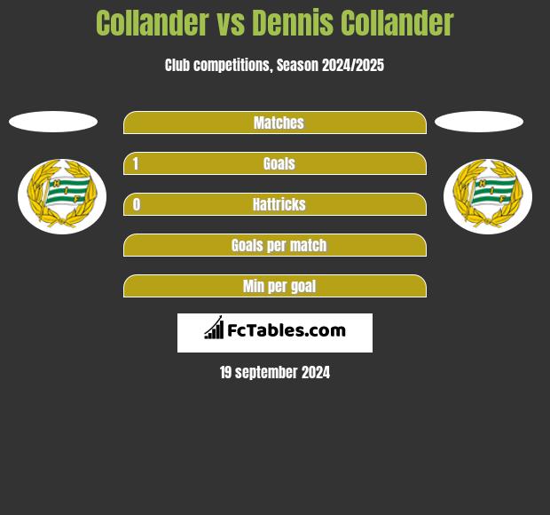 Collander vs Dennis Collander h2h player stats