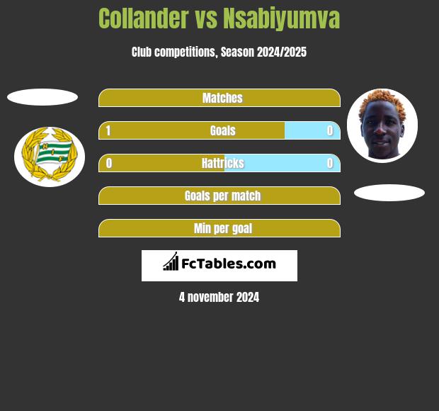 Collander vs Nsabiyumva h2h player stats