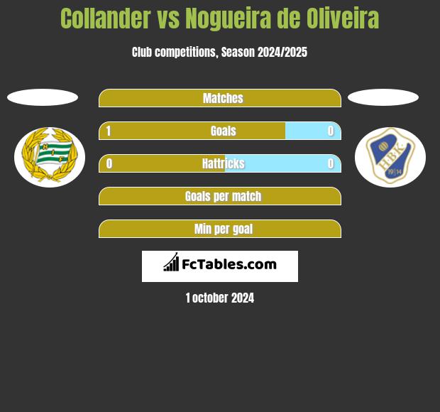 Collander vs Nogueira de Oliveira h2h player stats