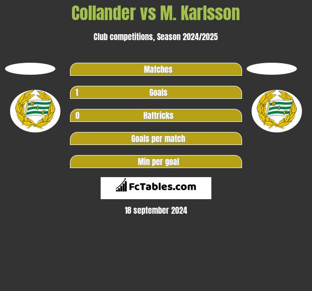 Collander vs M. Karlsson h2h player stats