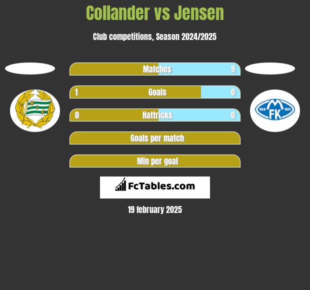 Collander vs Jensen h2h player stats