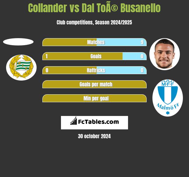 Collander vs Dal ToÃ© Busanello h2h player stats