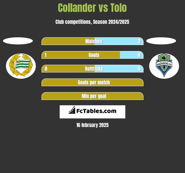 Collander vs Tolo h2h player stats