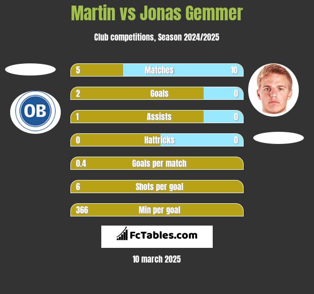 Martin vs Jonas Gemmer h2h player stats