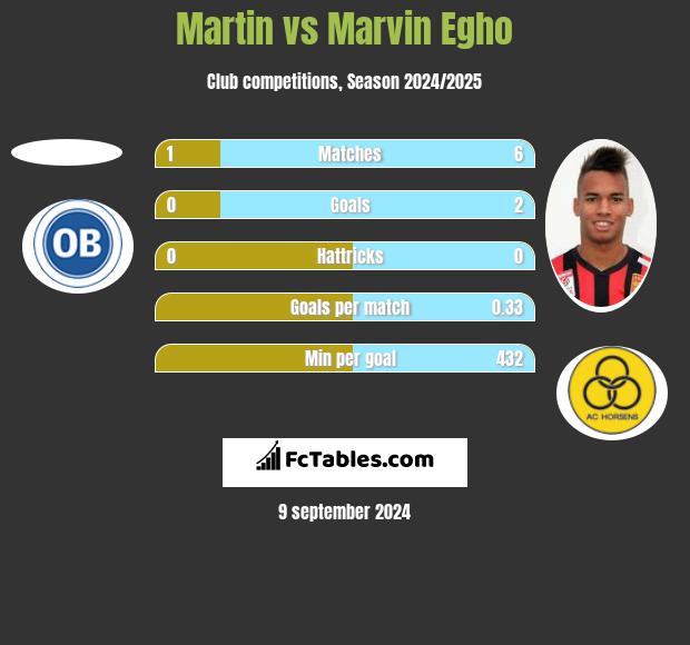 Martin vs Marvin Egho h2h player stats