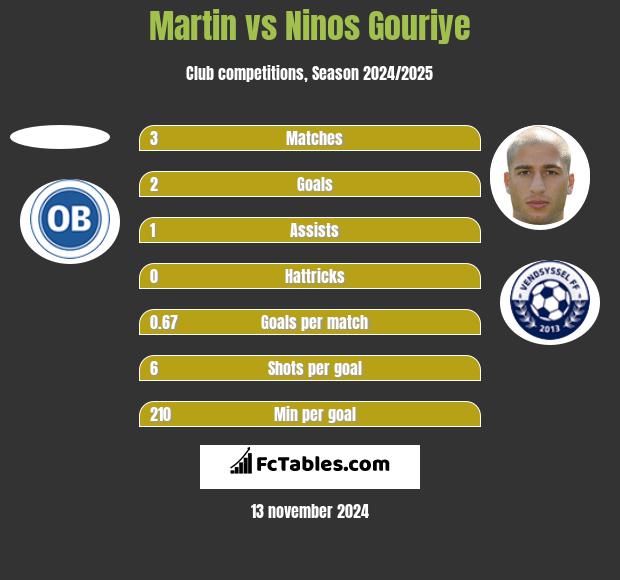 Martin vs Ninos Gouriye h2h player stats