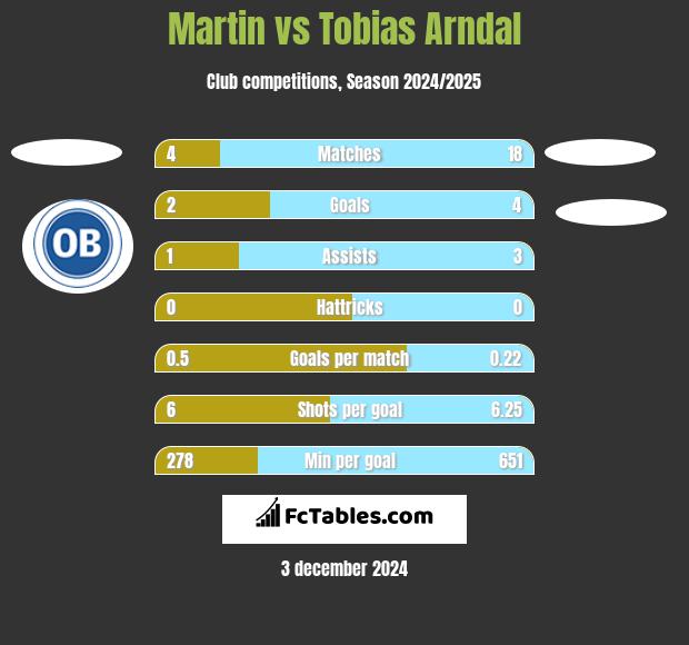 Martin vs Tobias Arndal h2h player stats