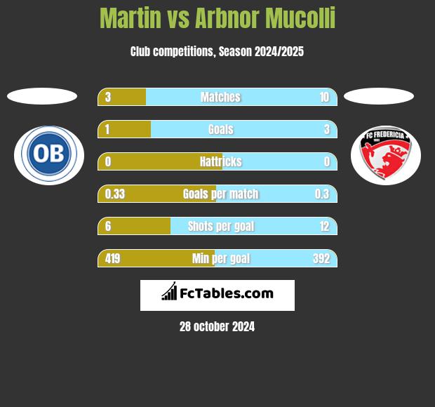 Martin vs Arbnor Mucolli h2h player stats