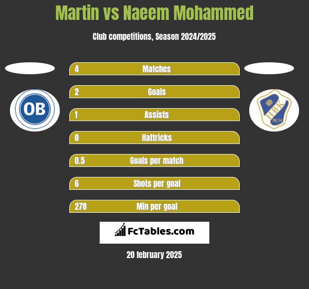 Martin vs Naeem Mohammed h2h player stats