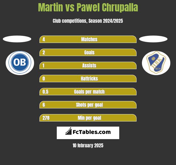 Martin vs Pawel Chrupalla h2h player stats