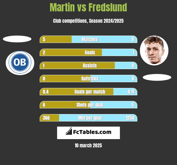 Martin vs Fredslund h2h player stats