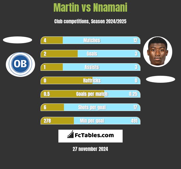 Martin vs Nnamani h2h player stats