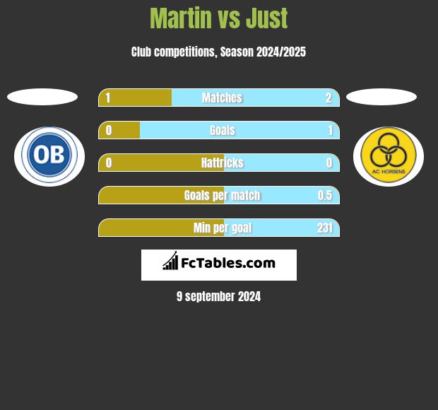 Martin vs Just h2h player stats