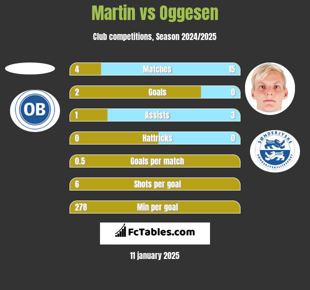 Martin vs Oggesen h2h player stats