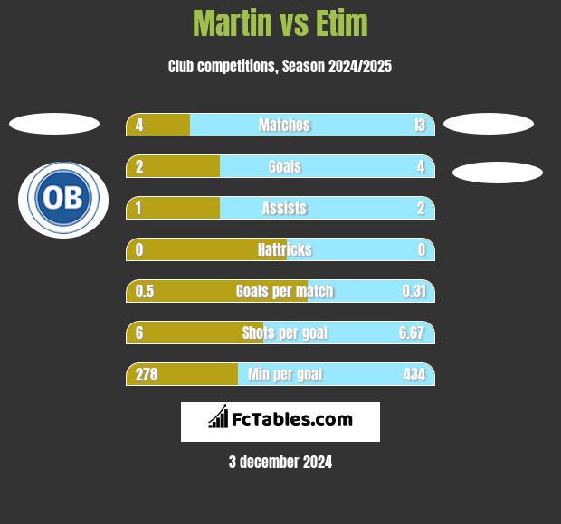 Martin vs Etim h2h player stats