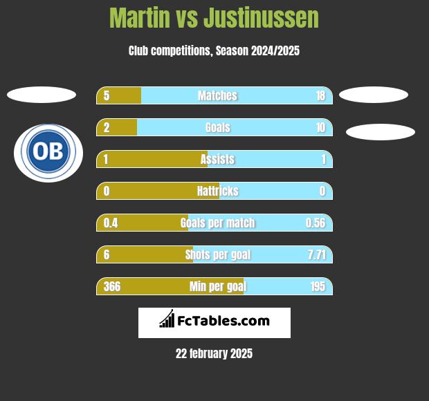 Martin vs Justinussen h2h player stats