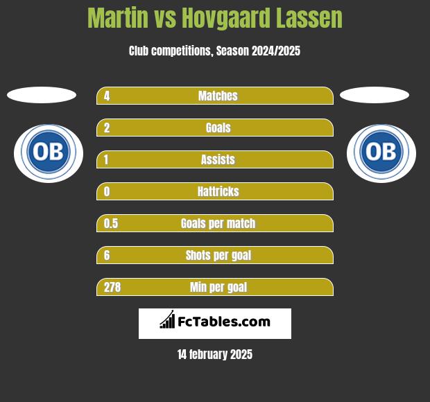 Martin vs Hovgaard Lassen h2h player stats