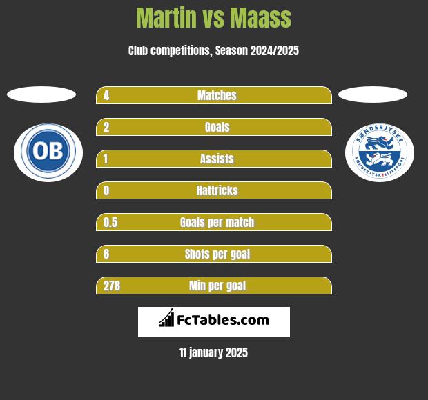 Martin vs Maass h2h player stats