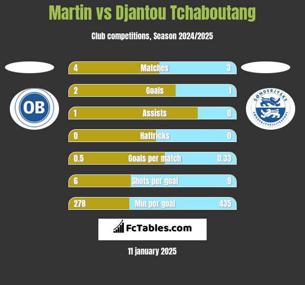 Martin vs Djantou Tchaboutang h2h player stats