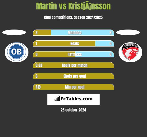 Martin vs KristjÃ¡nsson h2h player stats