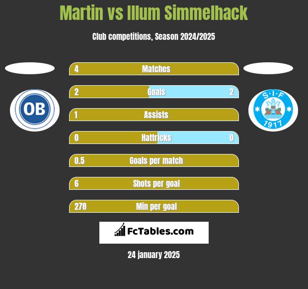 Martin vs Illum Simmelhack h2h player stats